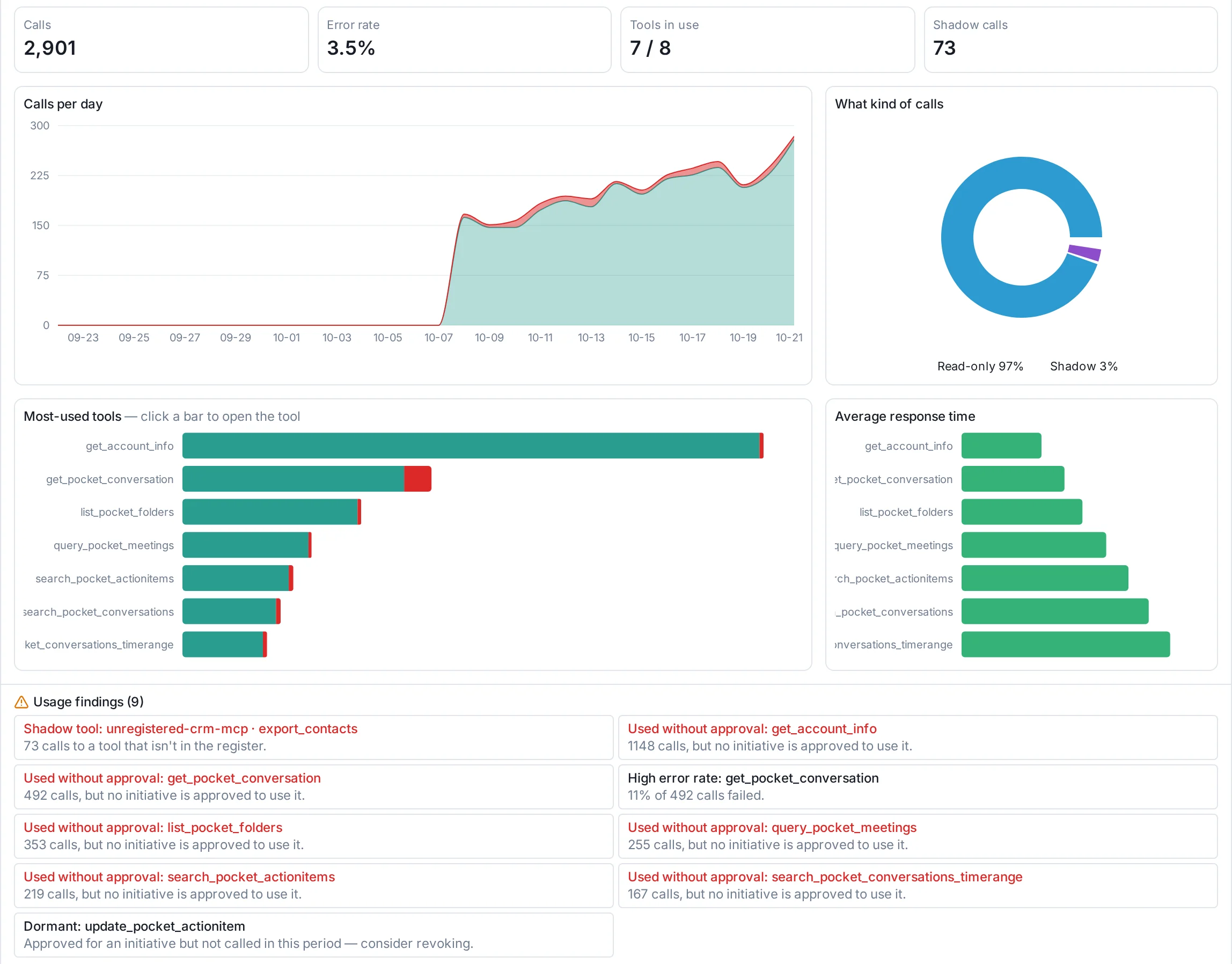 CAIObarn live MCP tool usage: calls per day, most-used tools, response times and usage findings